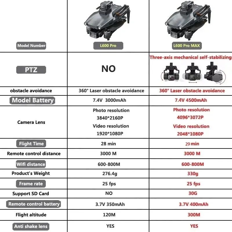 L600 PRO MAX GPS Drone Profess – Drone Gimbal 3 Axis Bewertung und Preis